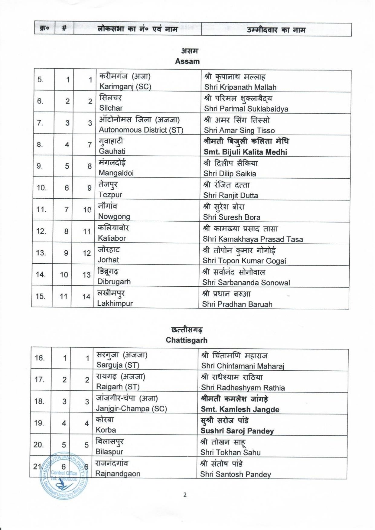 Bjp Loksabha Candidate List 2024: भारतीय जनता पार्टी बीजेपी ने लोकसभा चुनाव के लिए की 195 प्रत्याशियों की घोषणा