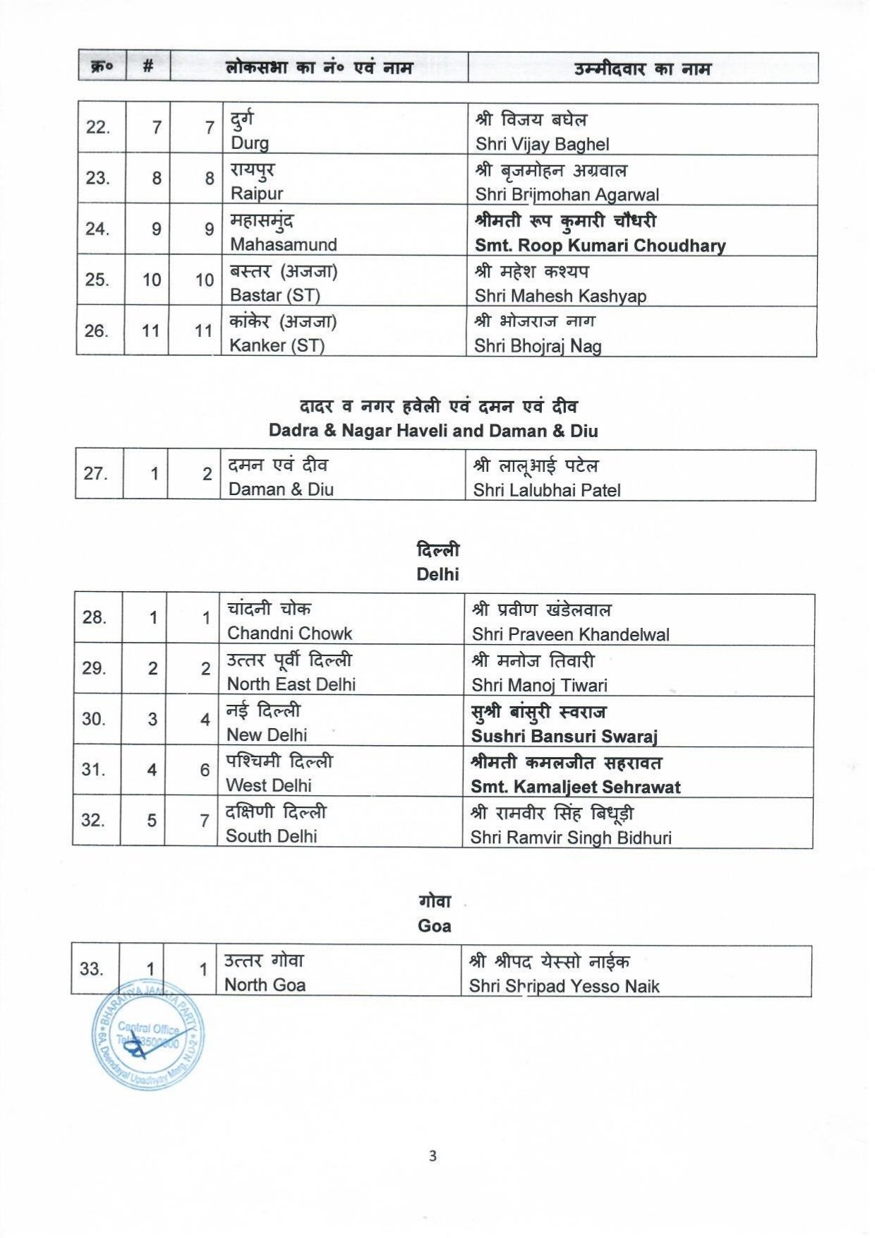 Bjp Loksabha Candidate List 2024: भारतीय जनता पार्टी बीजेपी ने लोकसभा चुनाव के लिए की 195 प्रत्याशियों की घोषणा