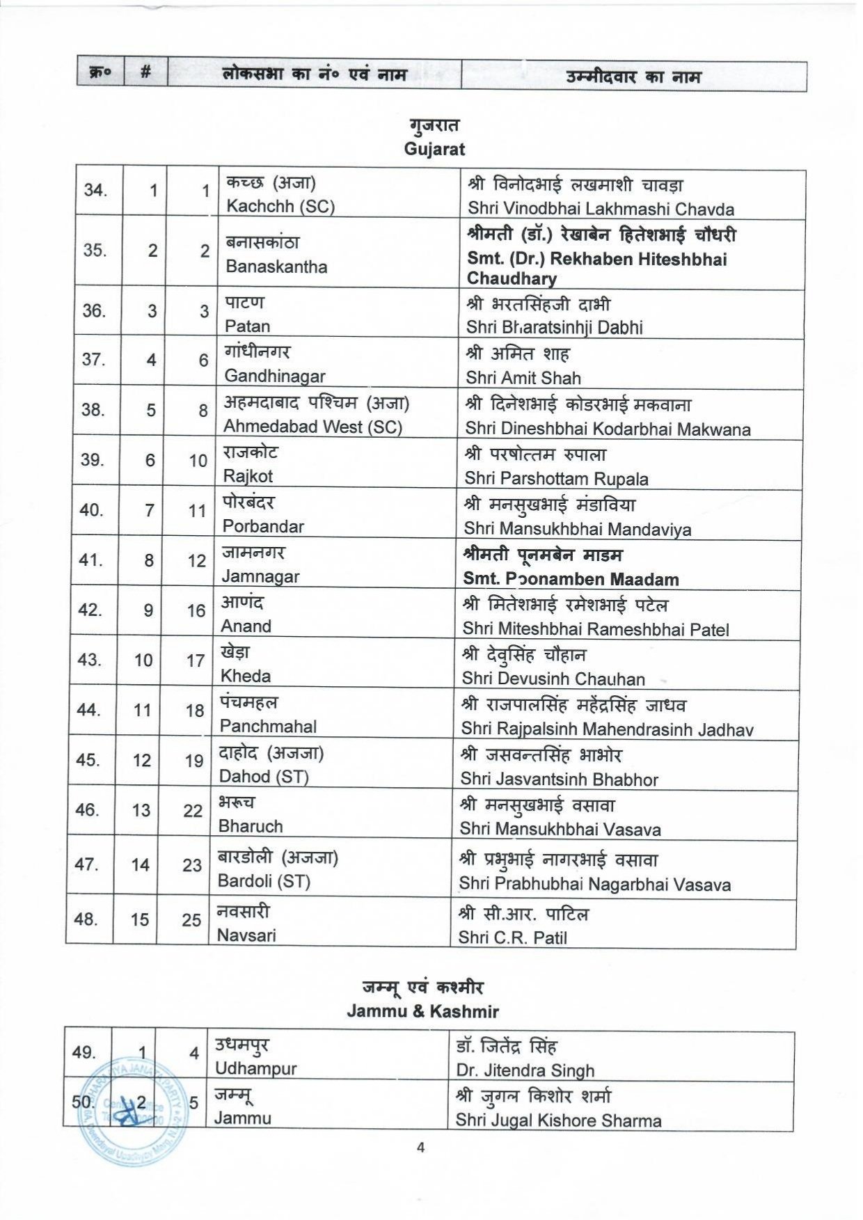 Bjp Loksabha Candidate List 2024: भारतीय जनता पार्टी बीजेपी ने लोकसभा चुनाव के लिए की 195 प्रत्याशियों की घोषणा