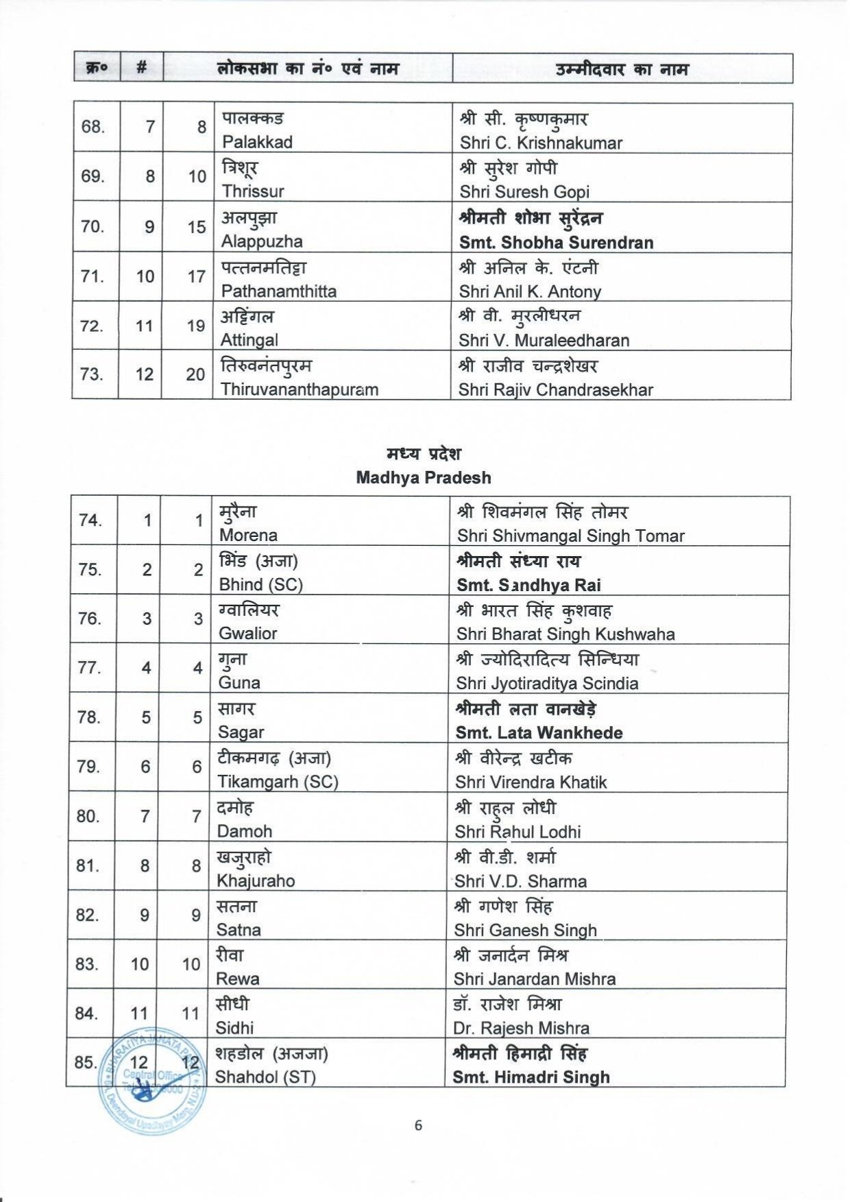 Bjp Loksabha Candidate List 2024: भारतीय जनता पार्टी बीजेपी ने लोकसभा चुनाव के लिए की 195 प्रत्याशियों की घोषणा