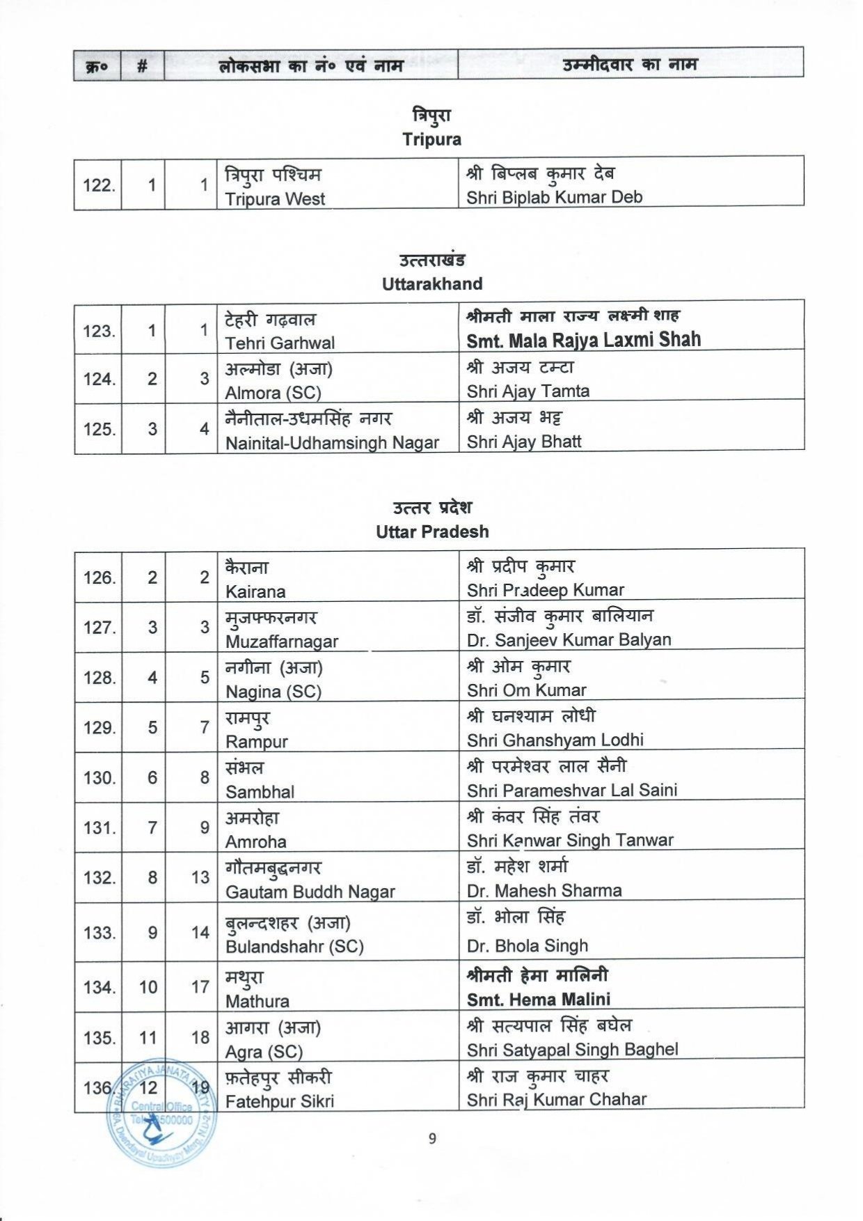 Bjp Loksabha Candidate List 2024: भारतीय जनता पार्टी बीजेपी ने लोकसभा चुनाव के लिए की 195 प्रत्याशियों की घोषणा
