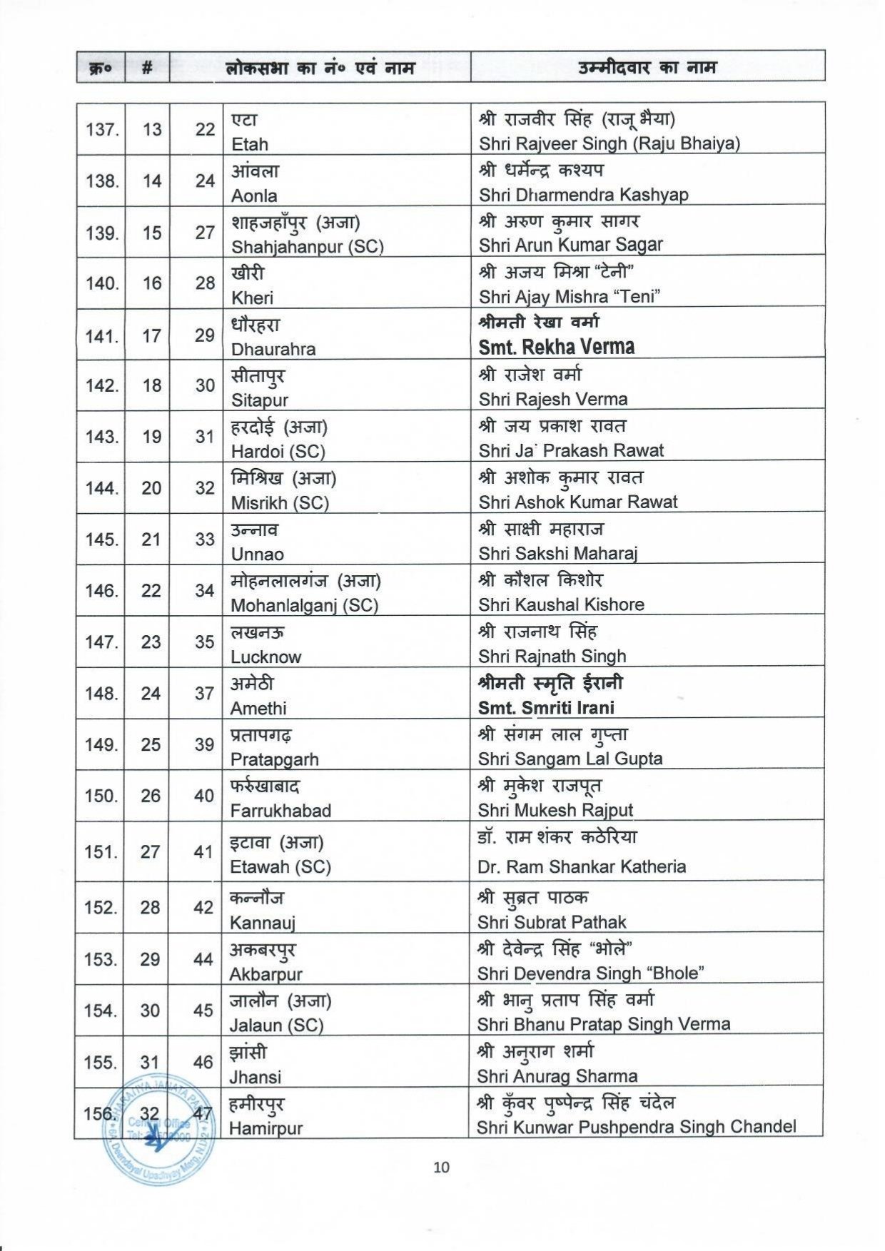 Bjp Loksabha Candidate List 2024: भारतीय जनता पार्टी बीजेपी ने लोकसभा चुनाव के लिए की 195 प्रत्याशियों की घोषणा