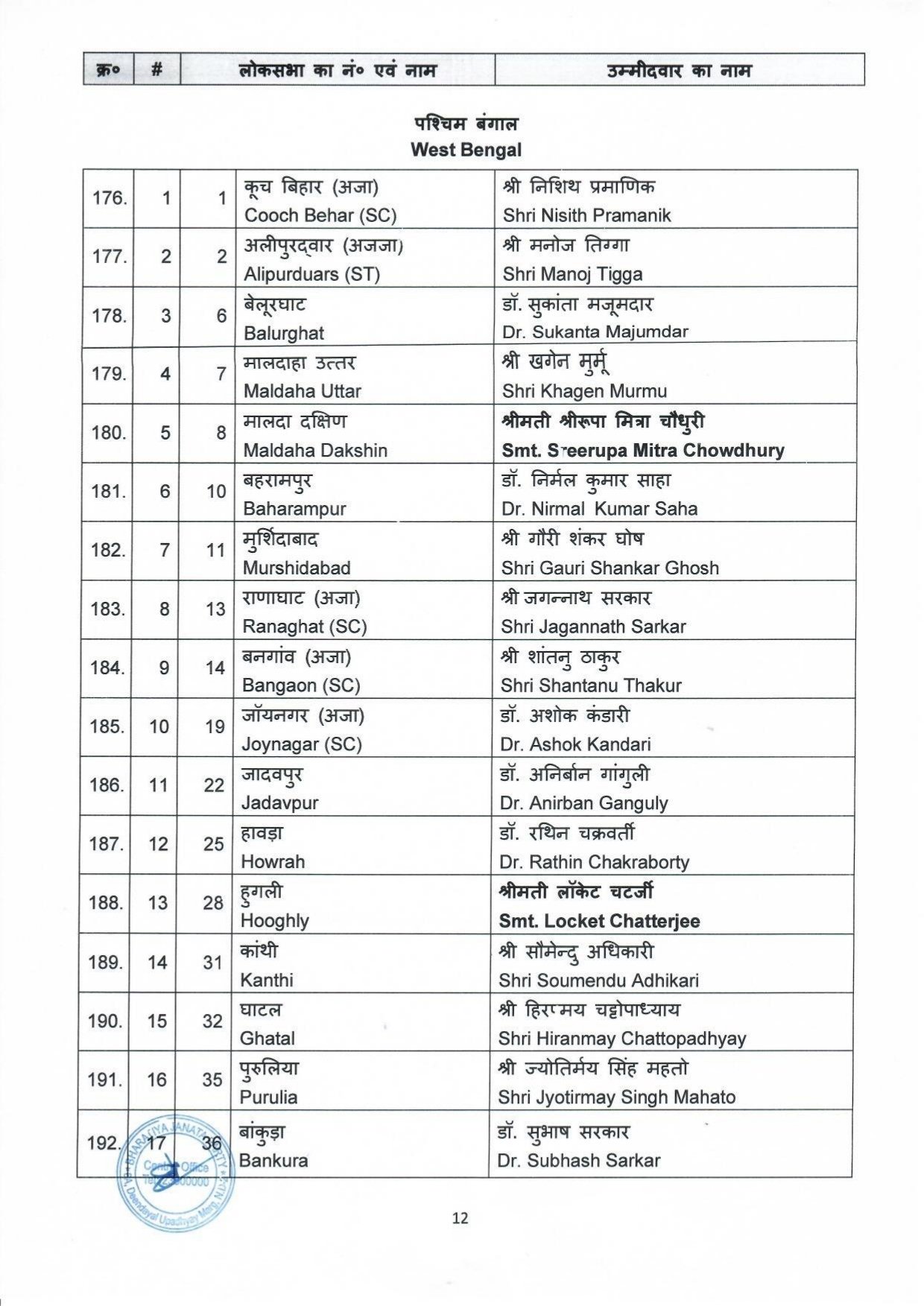 Bjp Loksabha Candidate List 2024: भारतीय जनता पार्टी बीजेपी ने लोकसभा चुनाव के लिए की 195 प्रत्याशियों की घोषणा