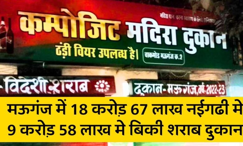 Mauganj News: मऊगंज में 18 करोड़ 67 लाख नईगढी मे 9 करोड़ 58 लाख मे बिकी शराब दुकान, हनुमना में नहीं आया कोई ठेकेदार