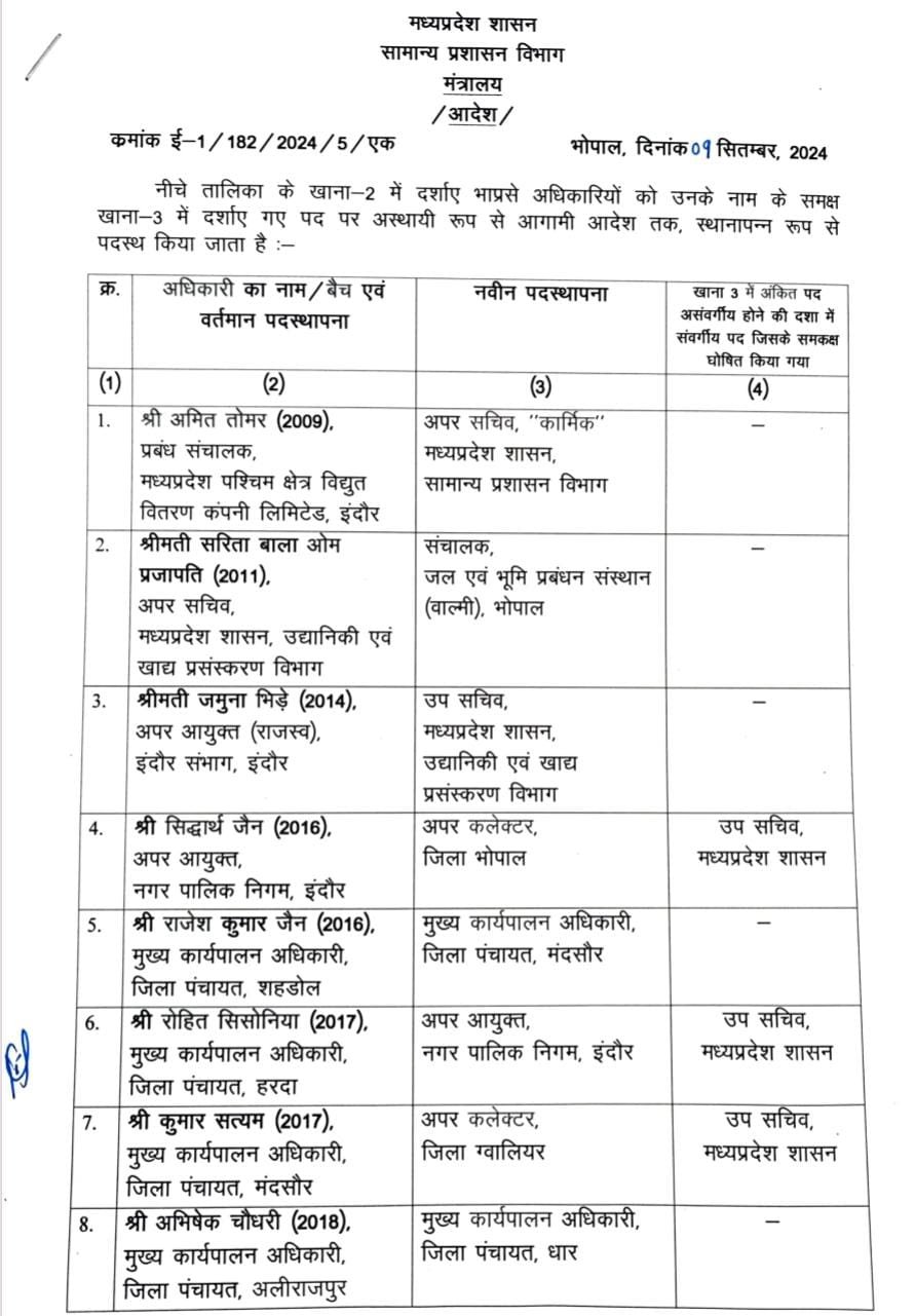 MP IAS Transfer List Today 2024: मध्य प्रदेश में बड़ा प्रशासनिक फेरबदल, 29 आईएएस अधिकारियों का हुआ तबादला