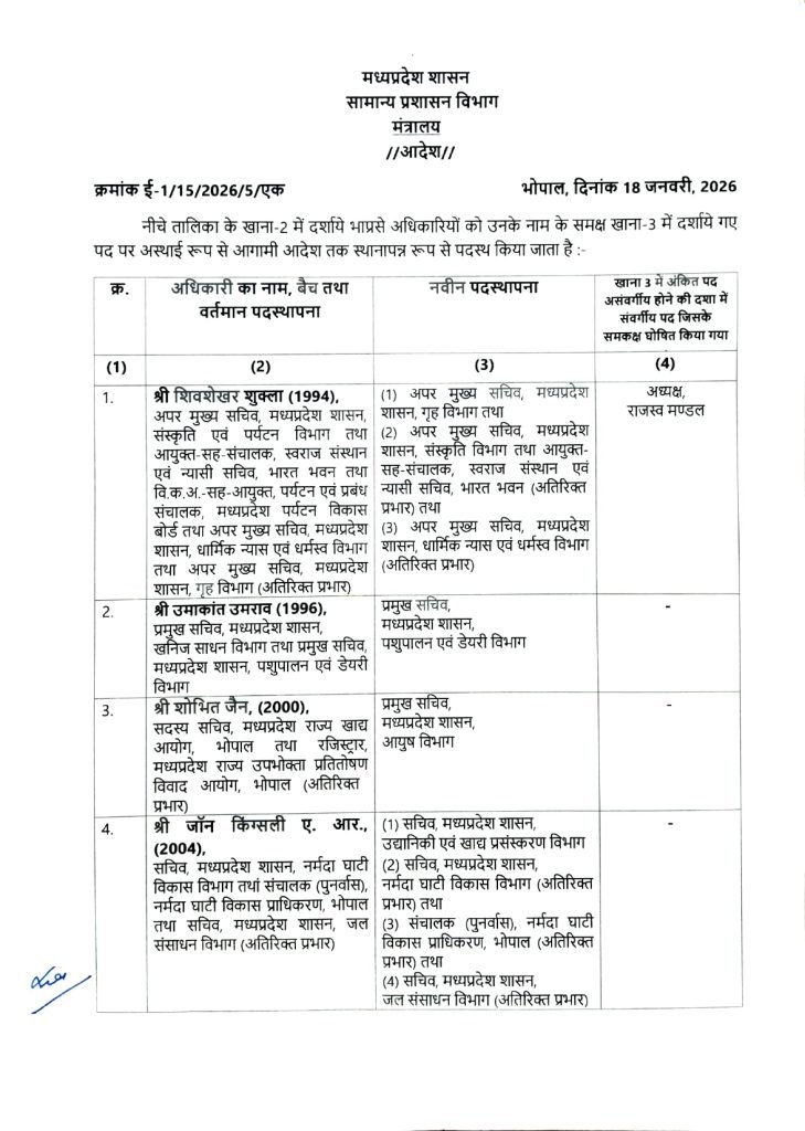 MP IAS TRANSFER LIST: मध्य प्रदेश में बड़ी प्रशासनिक सर्जरी कई, आईएएस अधिकारियों का तबादला