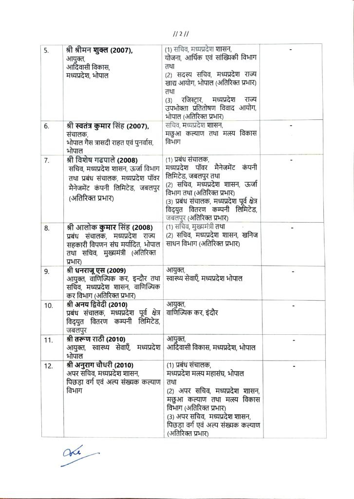 MP IAS TRANSFER LIST: मध्य प्रदेश में बड़ी प्रशासनिक सर्जरी कई, आईएएस अधिकारियों का तबादला